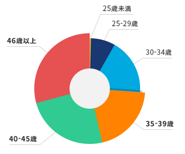 JACリクルートメントでの転職決定者の年齢分布