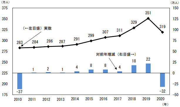 転職者の推移(2020)総務省統計局 労働力調査より