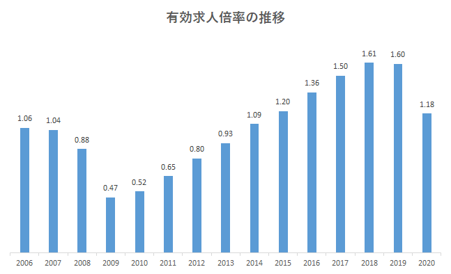有効求人倍率の推移(2006-2020)