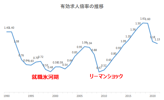 有効求人倍率の推移(1990-2021)