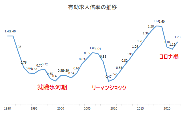 有効求人倍率の推移（1990-2022）